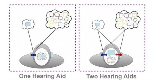 Comparison Between one and two hearing aids diagram