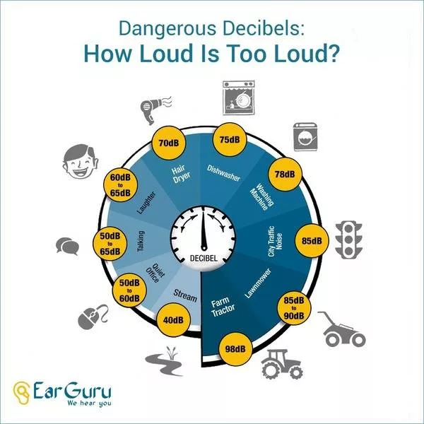 Noise levels of some common situations and appliances infographic