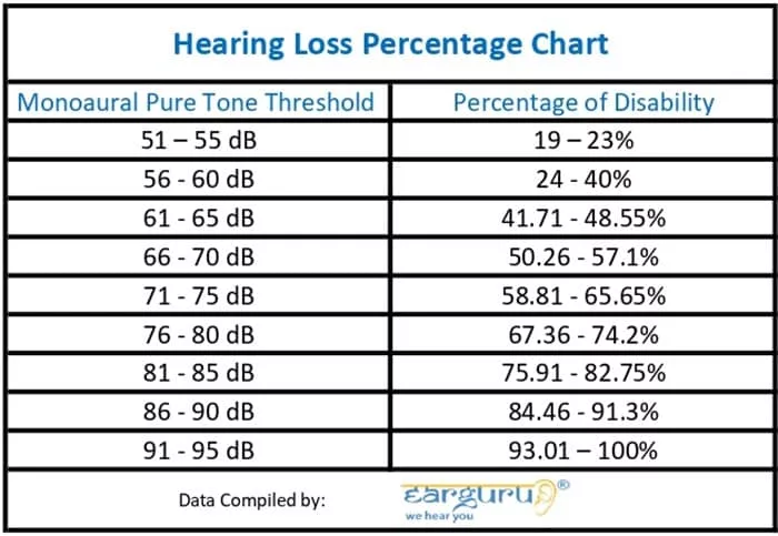 Hearing Disability Percentage Chart blog image