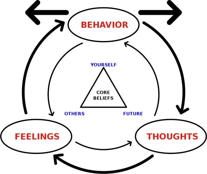 Cognitive behavioral therapy diagram blog image