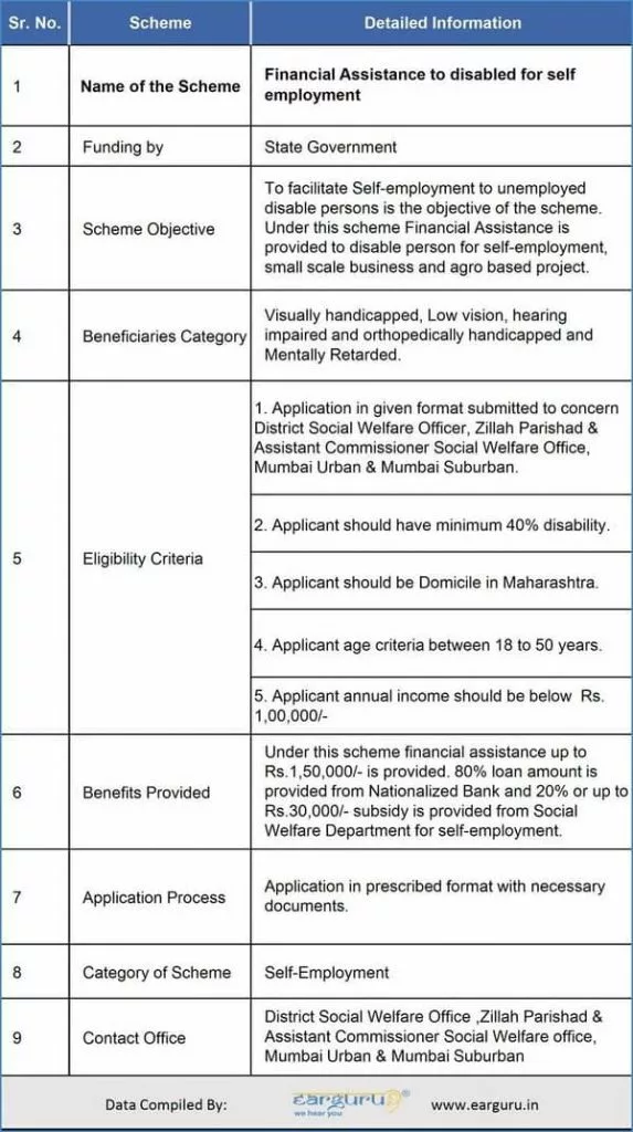 handicapped loan scheme-Financial assistance to the disabled for self employment Scheme blog image
