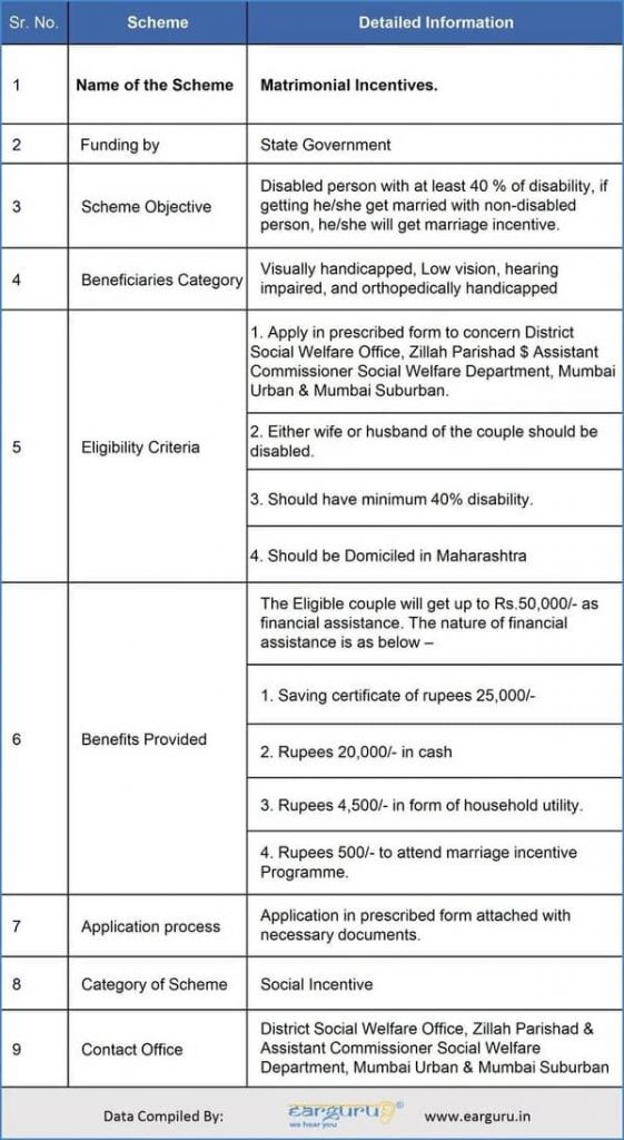 Physically handicapped marriage scheme blog image