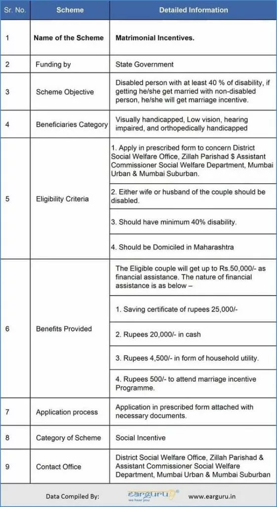 Physically handicapped marriage scheme blog image