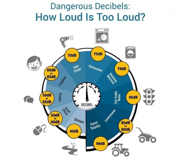 Infographic of Noise Levels of some common everyday situations and home appliances. Blog image